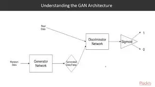 Hands-on Deep Learning with TensorFlow: Generator and Discriminator the Basics of GAN|packtpub.com