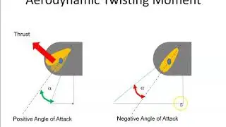 Propeller Aerodynamic Twisting Moment
