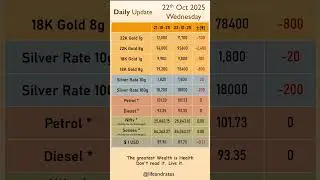 22-10-2025 - Gold, Silver Prices. #gold #silver #petrol #diesel #dailyrates  #dailytrends #goldrate