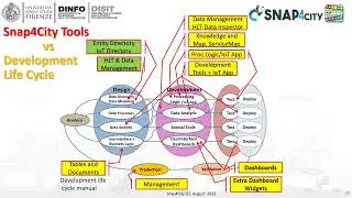 Snap4City Course 2023 Part8b, business intelligence, smart applications, dev life cycle smart city