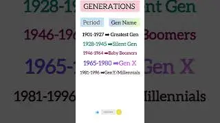 Every Generation Name #Gen Z #generations explained in english #GenY #millennials #Gen Alpha #genx