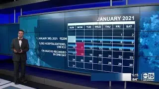 Data breakdown: Top 5 days for COVID-19 cases in Arizona