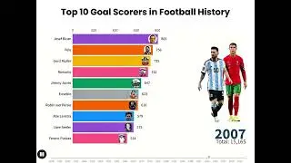 Top 10 Goal Scorers in Football History | 1930-2025