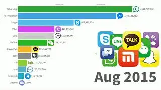 Most Downloaded Android Messengers | iPhone  Messengers App 2011 To 2020 | Top 10 Chatting Apps
