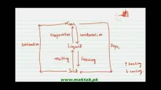 FSc Chemistry Book1, CH 2, LEC 4: Sublimation & Solvent Extraction
