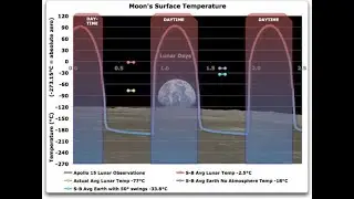 20210517 Space Village - Moon Temperature Informs Design Thinkers