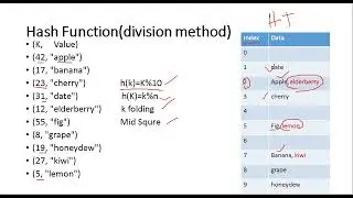 Hash Table Data Structure|Collision Handling|Hashing|Chaining|Linear|Quadratic|Double Probing