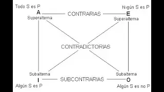 LEYES DEL CUADRO DE OPOSICIÓN | Lógica