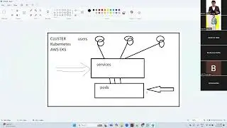 How to install nginx, apache, tomcat and jenkins in AWS EKS explained in Telugu language AWS DevOps