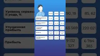 Рентабельность запасов: о чем говорит этот показатель?📈 #shorts #ритейл  #управлениезапасами