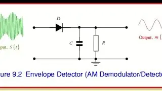 Demodulation of AM waves. By Diode