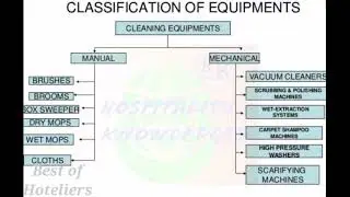 Classification of cleaning equipment ( house keeping)