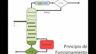Columna de destilación binaria - Parte 1