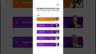 PM Modi consistently tops Global leaders approval ratings