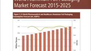 World Aluminium Foil Packaging Market 2015-2025 Report