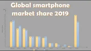 Global smartphone market share 2019 (compared to 2018)