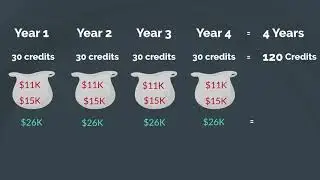 Academic Credits Per Year & Cost