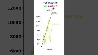 You invested 100$ each month in Johnson Controls International plc (JCI) #JCI #stocks