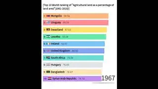 Top 10 World ranking of Agricultural land as a percentage of land area 1961-2016