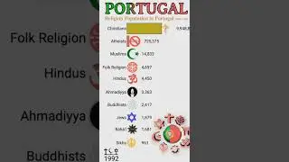 Religion Population In Portugal | #religion #population #portugal  #data #news #portugese #europe