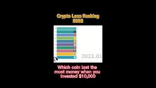 Crypto Loss Ranking 2022