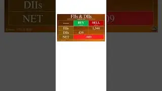 FIIs and DIIs data 28th Aug 2024 #marketnews #globalmarketnews #stockmarket #news