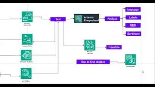 AWS Managed AI services | AWS AI Services Overview | End-to-End AI & ML Solutions on AWS