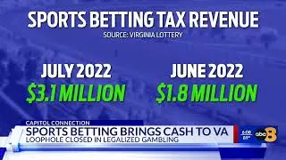 Virginia changed how sports betting is taxed and it&rsquo;s paying off, new data suggests