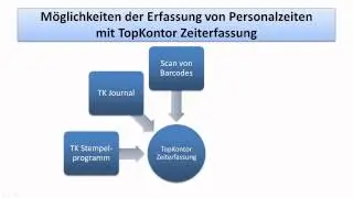 TopKontor Zeiterfassung Einf&uuml;hrungsvideo