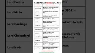 Most Important Viceroys of India #gkfacts  #currentaffairs