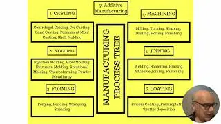 Manufacturing Processes