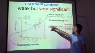 CO luminosity - line width correlation of sub-millimeter galaxies