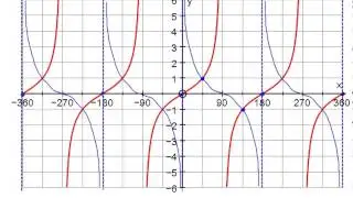 C3 - Trigonometry - Reciprocal Graphs and Equations