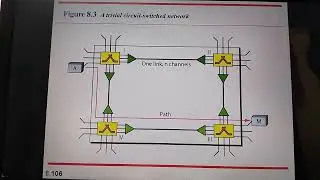 Switching Techniques in Computer Networks | Circuit Switching | Message Switching | Packet Switching