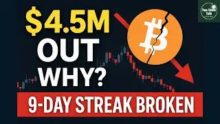 Bitcoin ETFs Suffer $4.5M Outflows &mdash; 9-Day Inflow Streak Broken