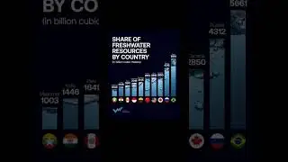 🌊 *Top 10 Countries with Most Freshwater Resources 💧*