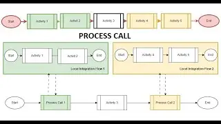 CPI - Cloud Integration - Process Call - Looping Process Call - Part 1 of 2