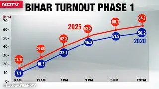 Bihar Phase 1 Voter Turnout | Bihar Sees Highest-Ever Voter Turnout Of 64.66% In Phase 1