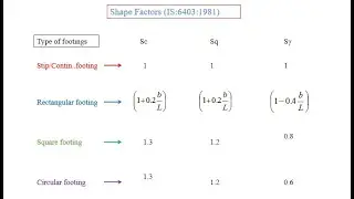 Shallow Foundation: Skempton, Meyerhof,Hansen, Vesic and IS Code Method of Bearing Capacity: Part 6