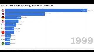 TOP 10 丨Gross National Income By Country, in current US$ 1988-2022