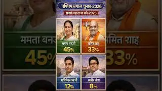 🔥🚨West Bengal Election 2026: Shocking Survey! BJP vs TMC vs CPI | Who will win?#politicalnews​ #bjp​