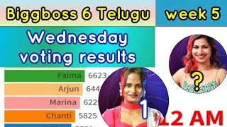 Biggboss 6 Telugu week 5 Wednesday voting results today #biggboss6telugu #biggbosstelugu