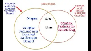 Pretrained Models | When And Why  To Use Pre-trained Model | How To Use Pre-trained Model (Theory)