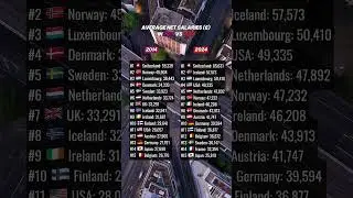 Highest net salaries: 2014 vs 2024 #career #salary #switzerland #usa #norway #germany #netherlands