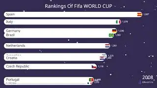 Fifa World Cup Rankings 1993-2021