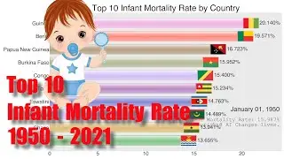 Top 10 infant mortality rate by country 1950-2021. #data #world #racing