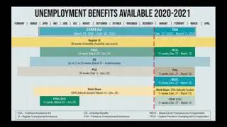2021 Unemployment EXTENSION UPDATE (PUA, PEUC and $300 Extra FPUC) and Why So Many Delays!