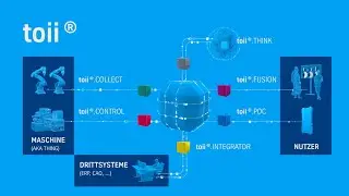 toii&reg; - Modulare Softwarel&ouml;sung f&uuml;r produzierende Unternehmen