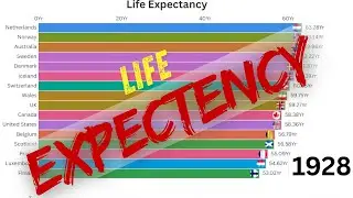 Global Life Expectancy (1800&ndash;2025) ⏳ | How Long Can We Live?
