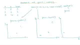 Aesthetics and geoms: biological analogy